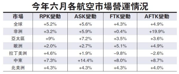 全球航空客运需求6月增5.2% 货运收益创升幅